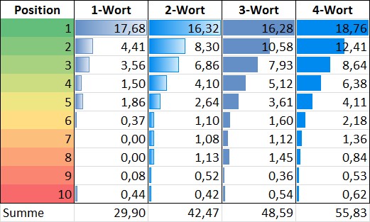 Conversion Optimierung Klickverteilung Google