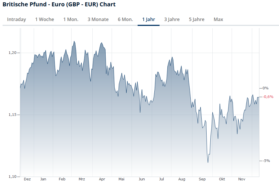 Pfund zu Euro