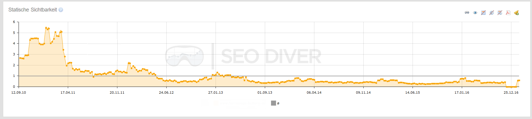 sichtbarkeit-seo-diver