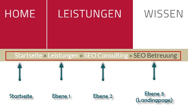 Beispiel Navigationsstruktur(Breadcrumb) 