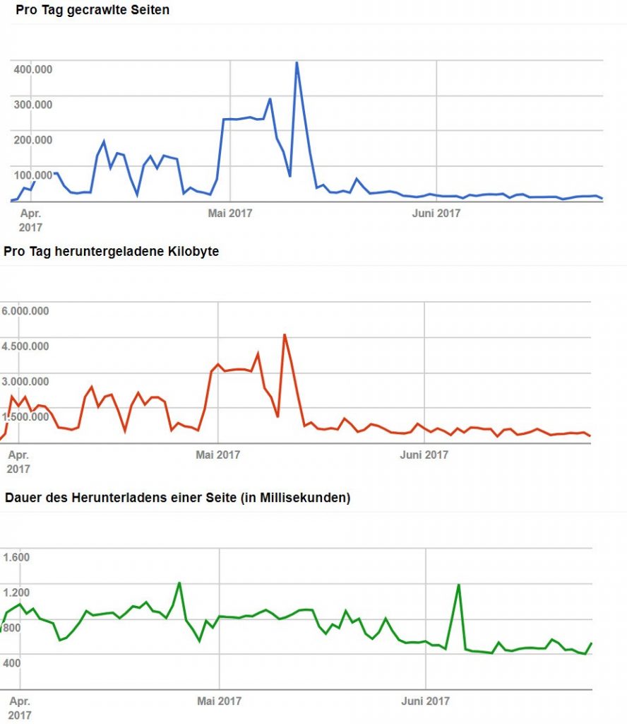 Crawlstatistik