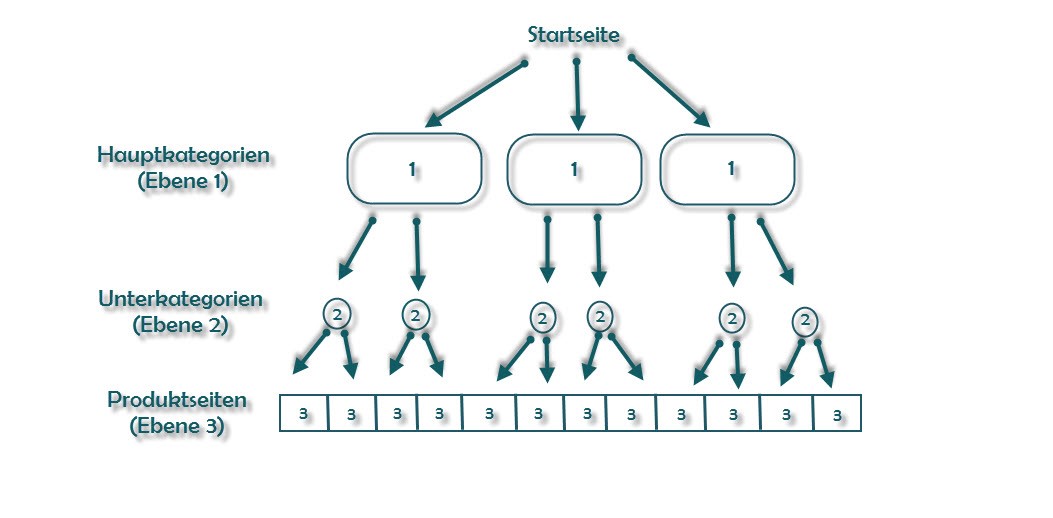 Beispiel- Hierarchiestruktur eines Onlineshops