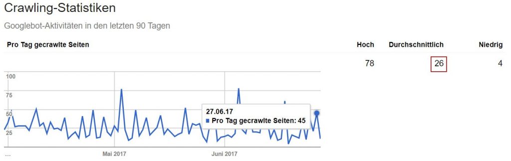 Google Search Console / Pro Tag gecrawlte Seiten