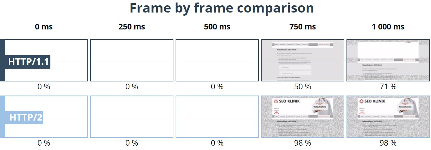 Vergleichsanalyse HTTP 1.1 vs. HTTP/2 der Frames