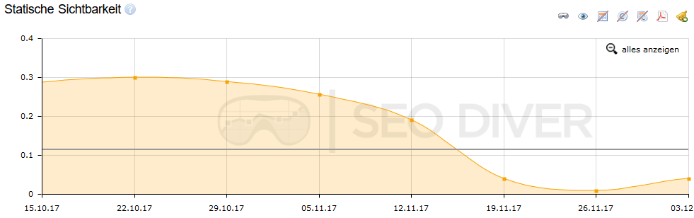 Statische Sichtbarkeit SEO DIVER