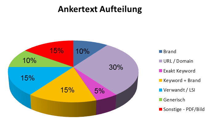 Ankertexte Verteilung