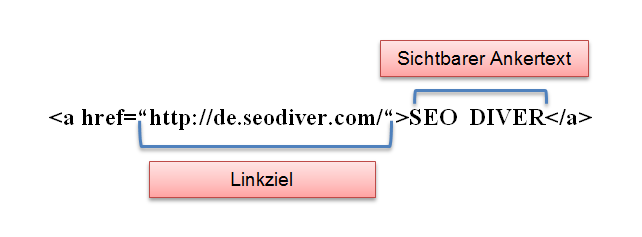 Aufbau eines Links in der HTML Struktur