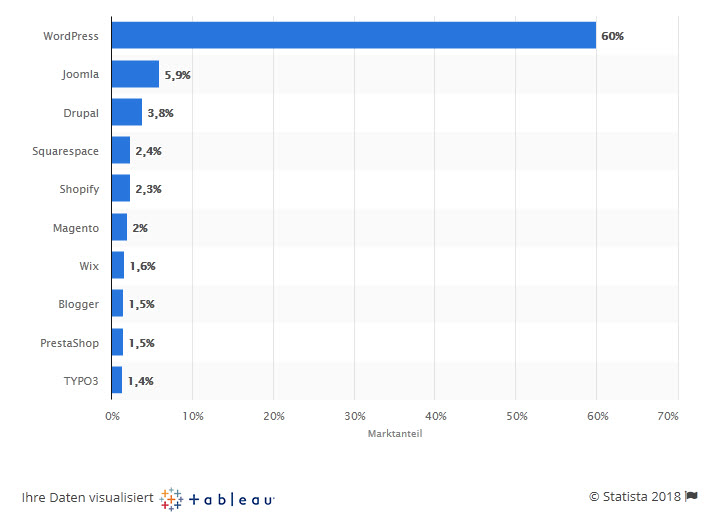 Verteilung WordPress weltweit