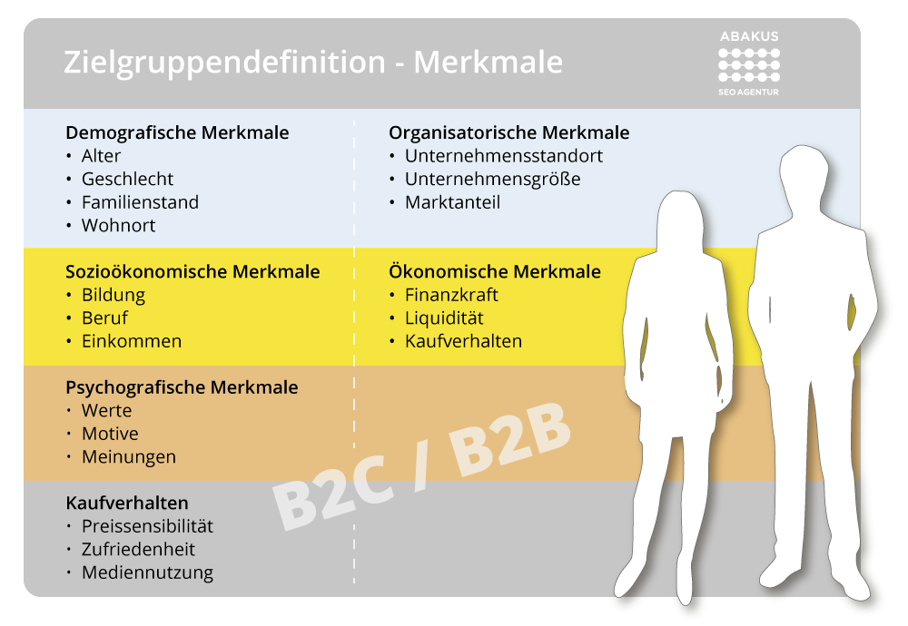 Grafische Darstellung der Zielgruppendesfinition-Merkmale erstellt von ABAKUS Internet Marketing