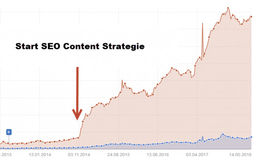 Infografik Content SEO Strategie