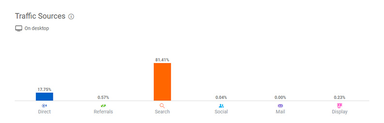 Der Screenshot aus similarweb.com zeigt eine beispielhafte Traffic-Verteilung