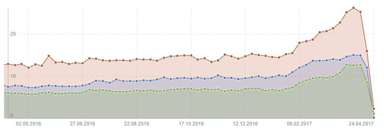 Grafik zeigt SISTRIX Kurve mit Traffic-Verlust einer Webseite nach Hackerangriff