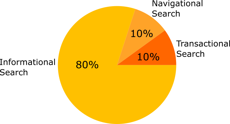 Pie-Chart Anteile der Suchanfragen