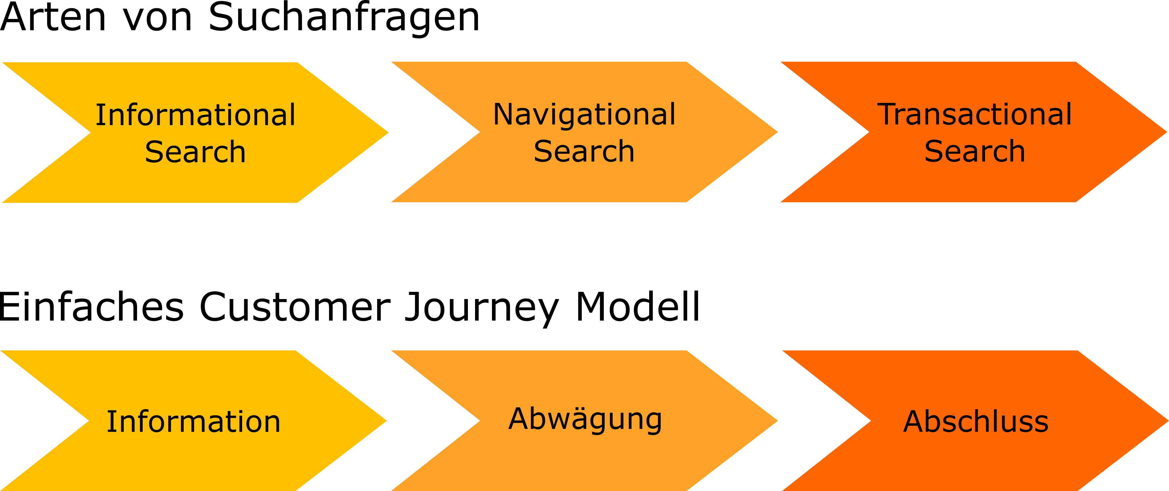 Arten der Suchanfragen und Customer Journey