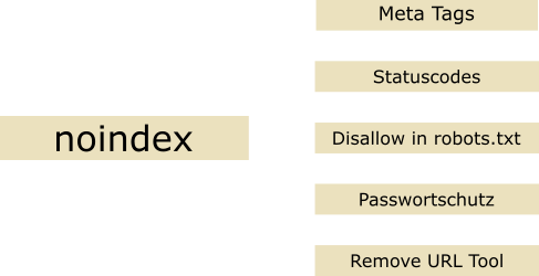 nofollow Grafik