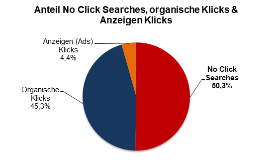 Anteil No Click Searches