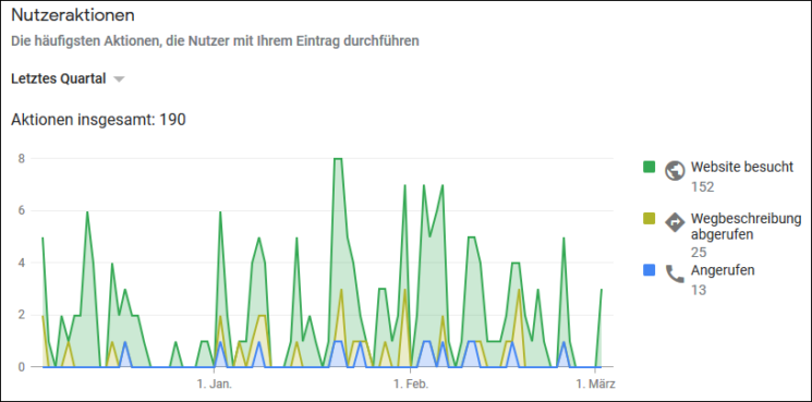 Google My Business: Nutzeraktion Statistik