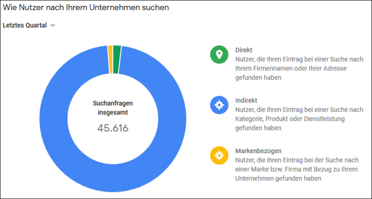 Google My Business: Suchanfragen Statistik