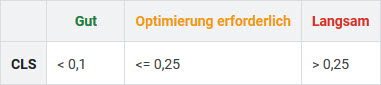 Bewertungsmaßstab des CLS