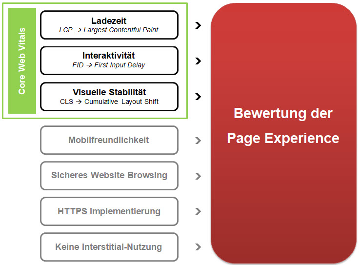 Einflusselemente zur Bewertung der Page Experience