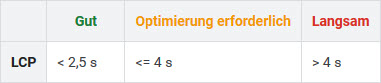 Bewertungsmaßstab des LCP 