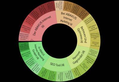 Pie-Chart ABAKUS Internet Marketing