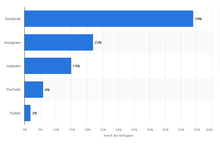 Welche Social-Media-Plattform ist für Ihr Unternehmen am wichtigsten