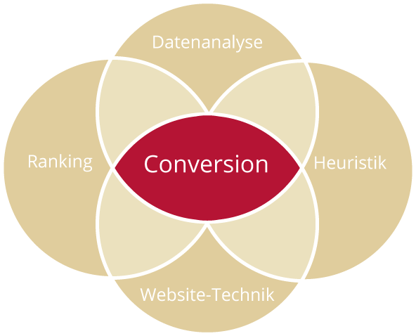 Conversion Optimierung