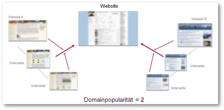 Erklärung Domainpopularität