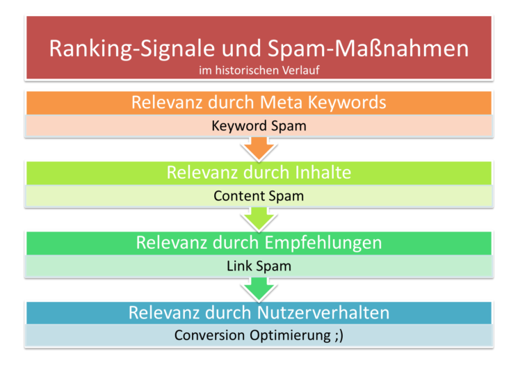 Ranking Signale und Spam Massnahmen