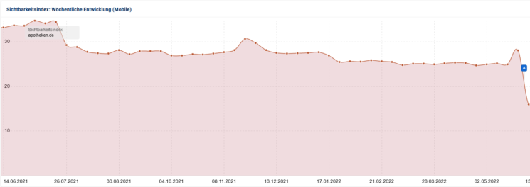 Google Ranking - Sichtbarkeitsindex