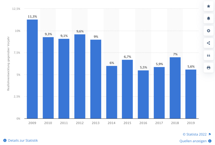 Entwicklung der Reallöhne von 2009 bis 2019 in China, Quelle Statista