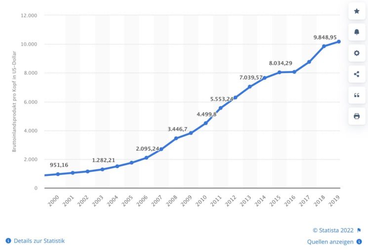 Entwicklung Bruttoinlandsprodukt pro Kopf in China; Quelle: Statista