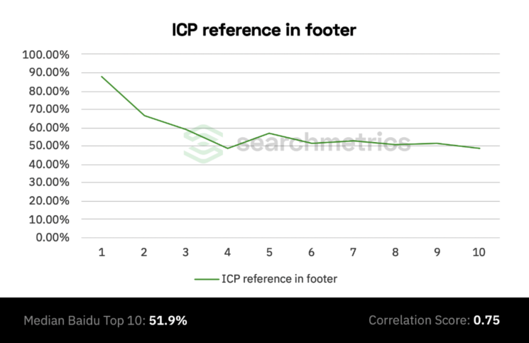 ICP reference in footer Baidu aus dem SEO Tool Searchmetrics