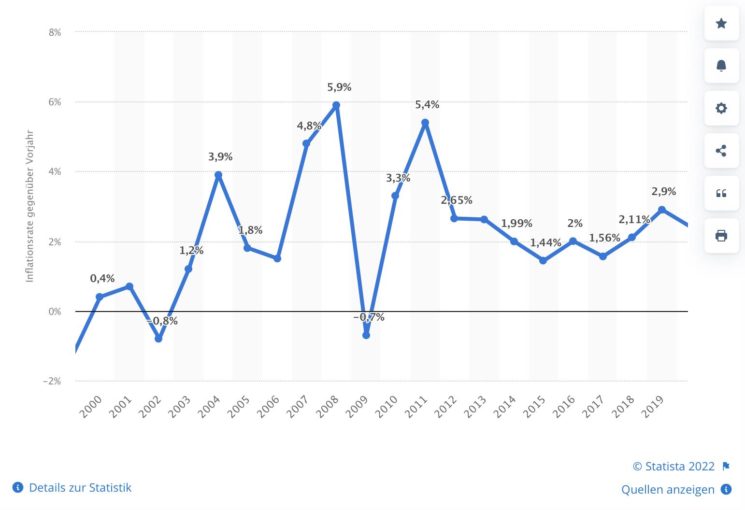 Inflationsrate in China 2000 bis 2027 (prognostiziert); Quelle: Statista