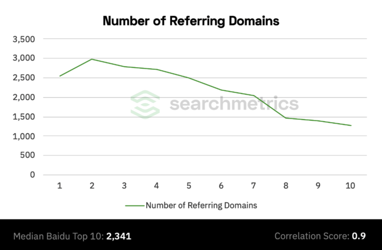 Searchmetrics Baidu Ranking Factors Correlation Study