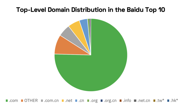 Top-Level Domain Verteilung in Baidu’s Top 10