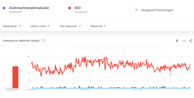 Zoekmachineoptimalisatie vs SEO - Google Trends