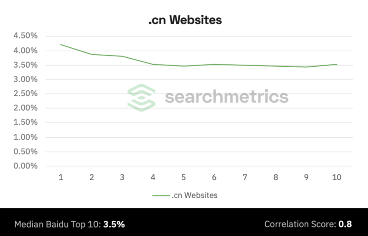 Graph Searchmetrics zu cn Websites Korrelation bessere Rankings Baidu Top 10