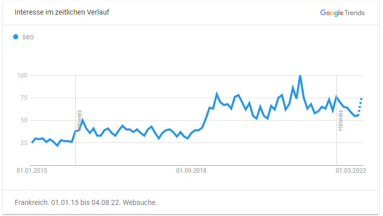 Google Trends: SEO in Frankreich