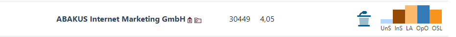 ABAKUS ist Top SEO Dienstleister 2023