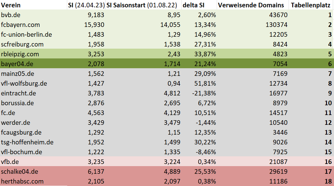 Fußball-Bundesliga SEO Tabelle, nach Tabellenplatz sortiert