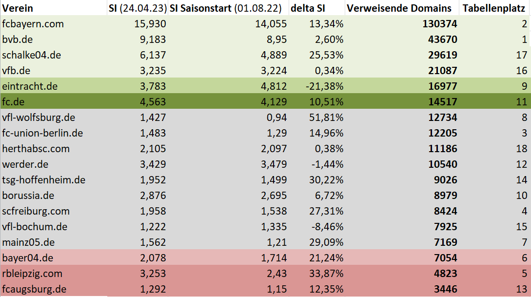 Fußball-Bundesliga SEO Tabelle, nach verweisenden Domains sortiert