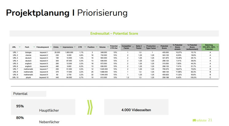 Folie Sofatutor Projektplanung