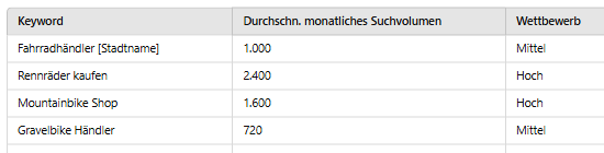 KWR Suchvolumen