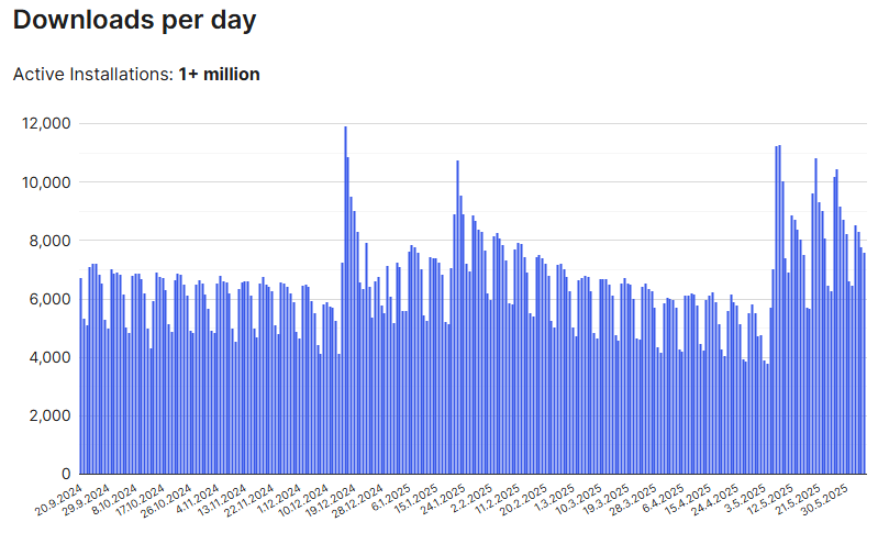 Downloads per Day - WordPress Theme