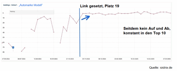 Wirkung eines Backlinks