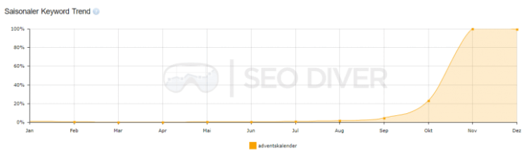 Saisonale Keywords