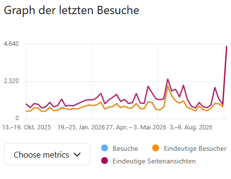 Graph der letzten Besuche in Matomo