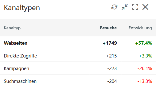 Kanaltypen Entwicklung in Matomo